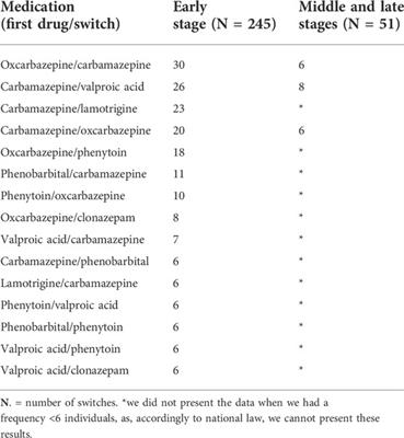A machine-learning guided method for predicting add-on and switch in secondary data sources: A case study on anti-seizure medications in Danish registries